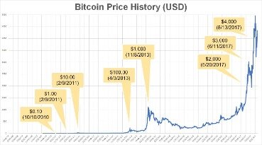 where to sell bitcoin for usd