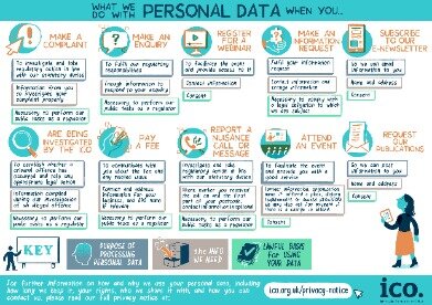 What Is An Ico Registration And What Is A Data Protection Fee?