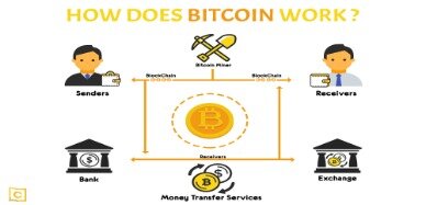 how does bitcoin mining work?