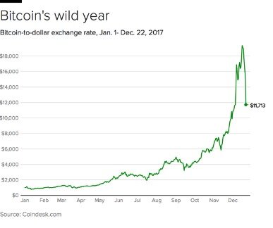 What Is The Value Of Bitcoin?