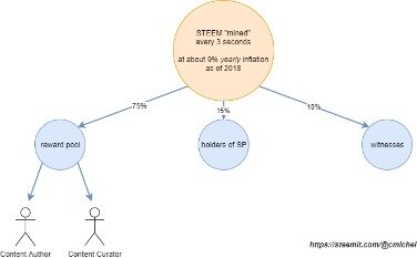 how does an ico work