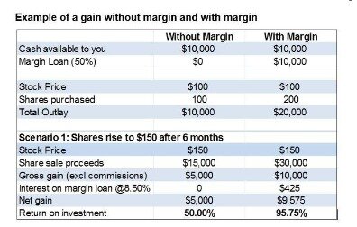 how margin trading works