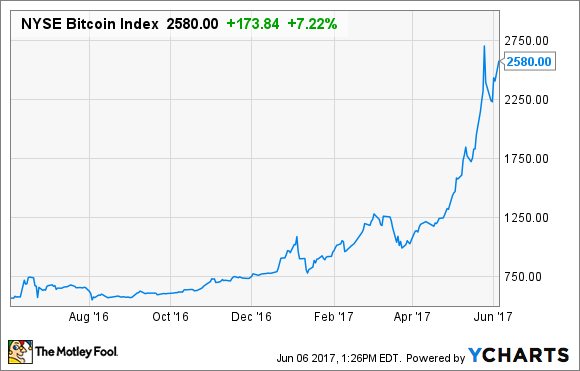 how is bitcoin valued