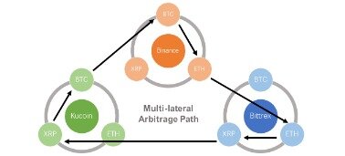 how to arbitrage cryptocurrency