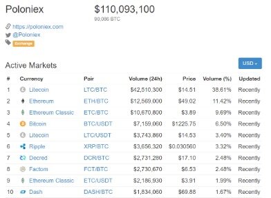 Top Cryptocurrencies By Market Cap
